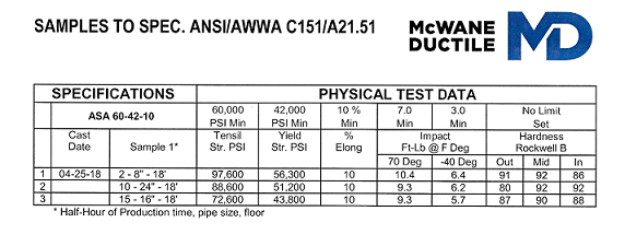 Documentation of quality assurance inspections conducted on McWane Ductile iron pipe.