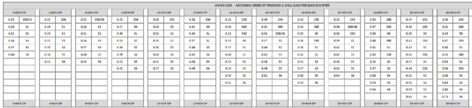 Ascending Order of Thickness & Wall Class for Each Diameter