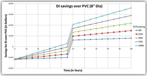 LCC scenario/breakeven analysis for an 8-inch diameter pipe with varied pumping percentages - Reference: University of Michigan Case Study