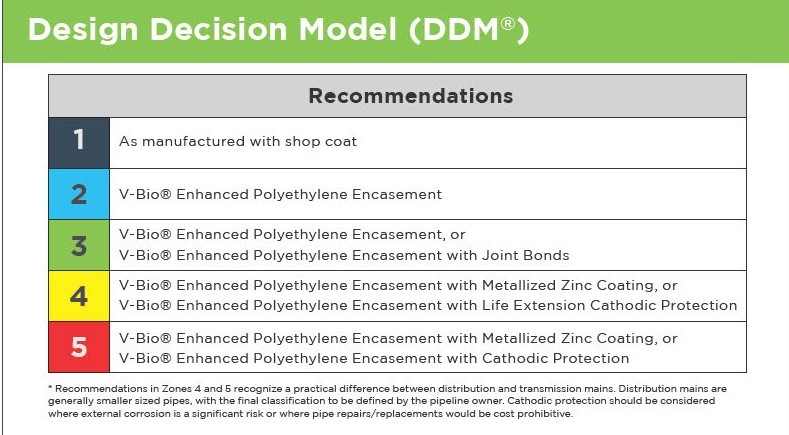 Recommendation Levels of Corrosion Protection