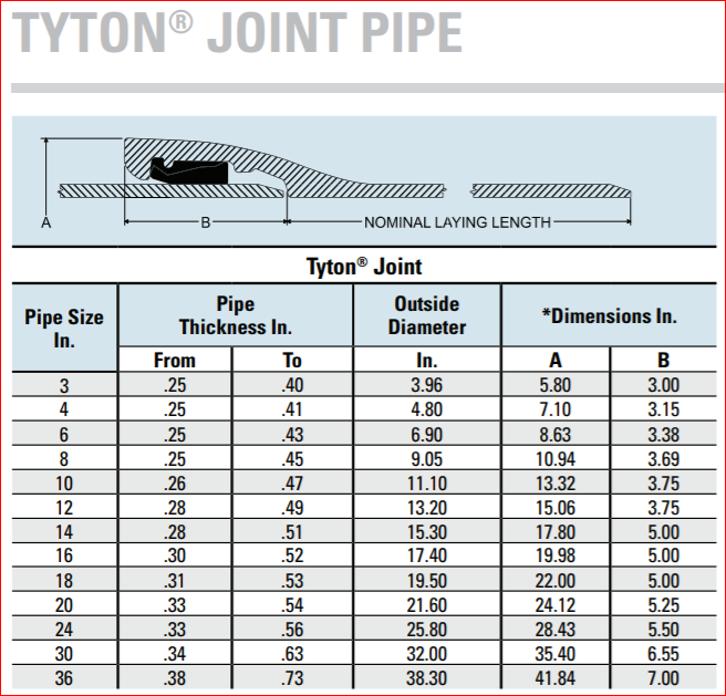 Tyton Joint Pipe Outside Diamater Chart