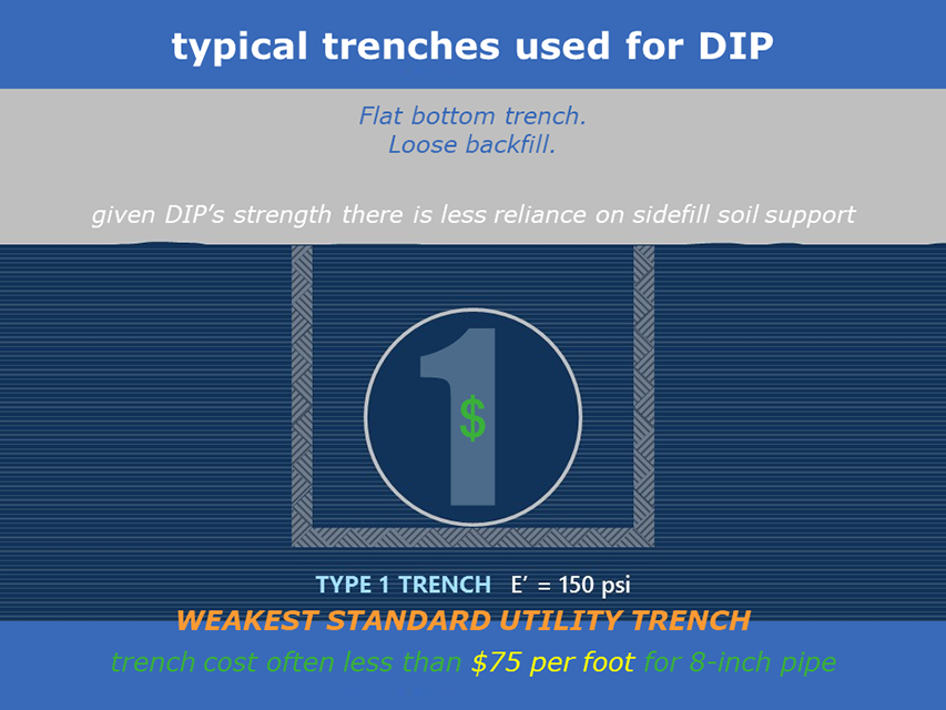 Type 1 Trench