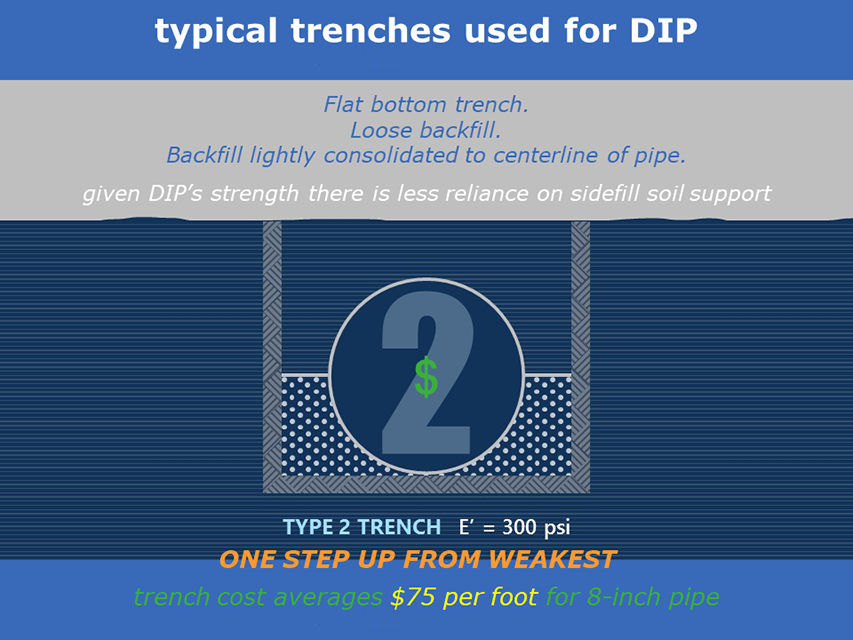 Type 2 Trench