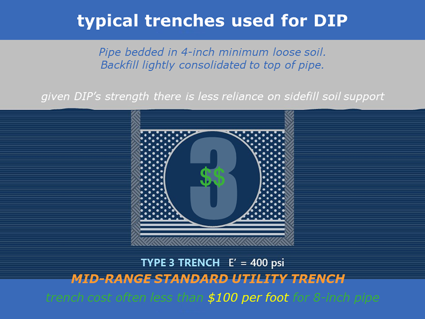 Type 3 Trench