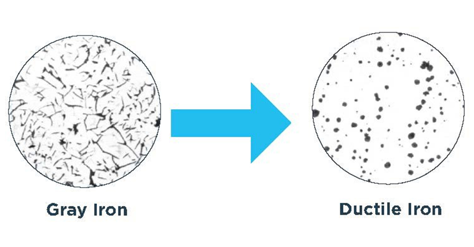 Graphite content of gray iron versus ductile iron.