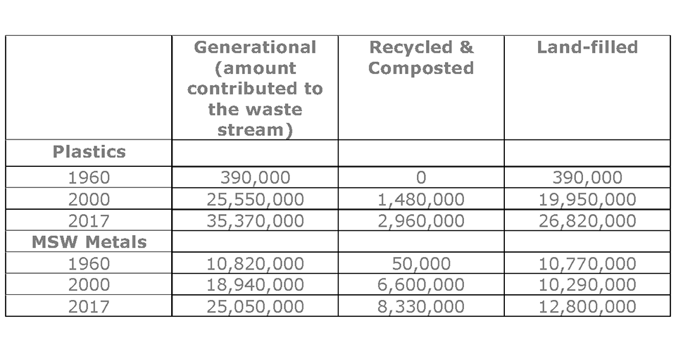 Municipal Solid Waste comparison of Plastics versus Metals.