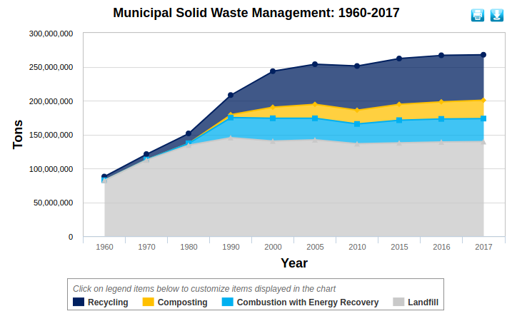 Source: U.S. EPA Facts and Figures about Materials, Waste and Recycling