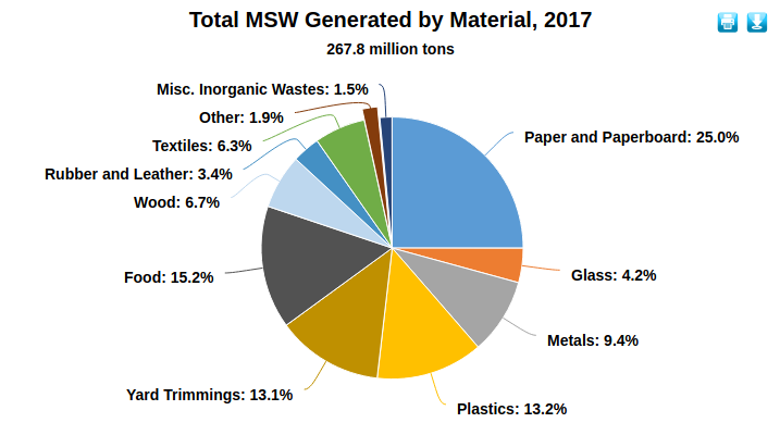 Source: U.S. EPA Facts and Figures about Materials, Waste and Recycling