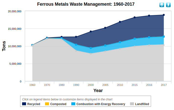Source: U.S. EPA Facts and Figures about Materials, Waste and Recycling