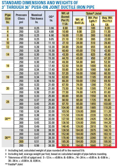 Chart showing dimensions and weights of Push-On Ductile iron pipe.