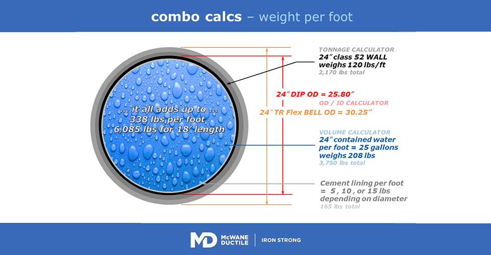 Calculations for the weight of Ductile iron pipe.