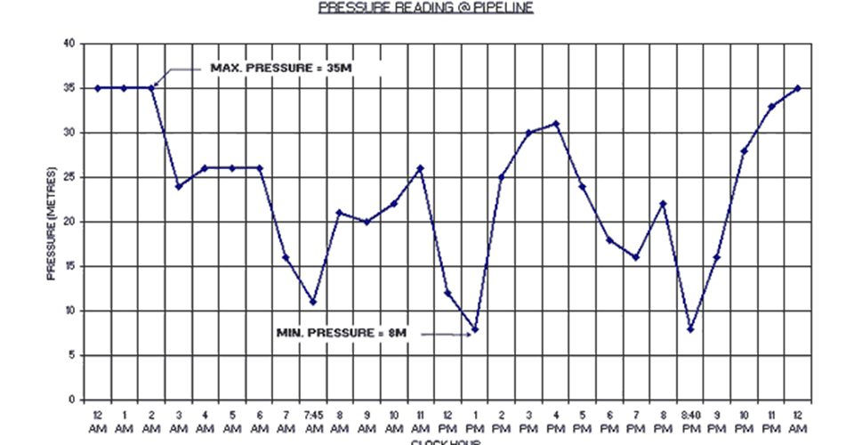 FIGURE 2: Hourly System Pressure  Source.
