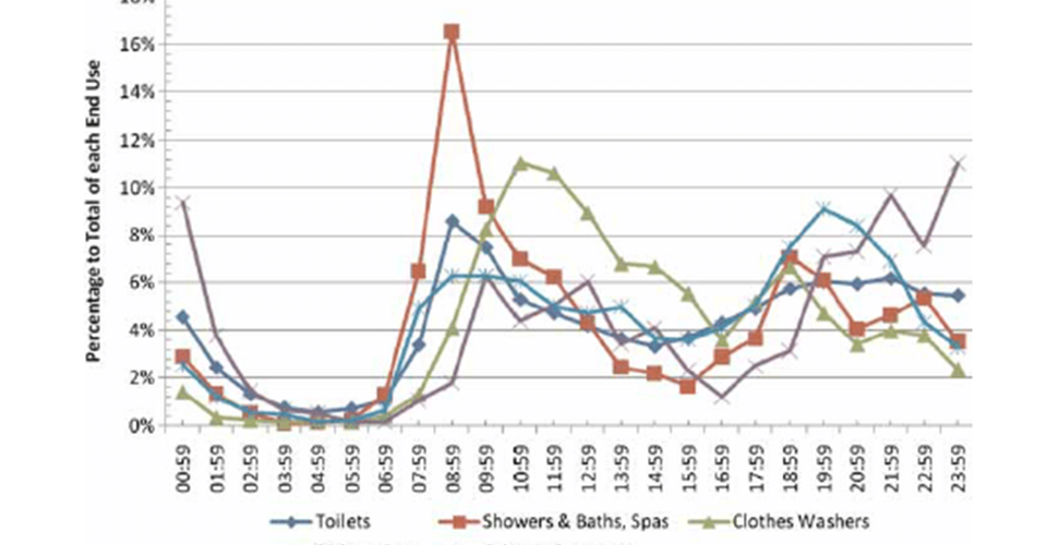 FIGURE 3: Hourly Water Usage by Type.