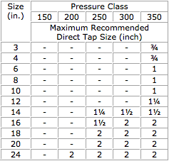 Maximum recommended tap size for pressure class DI pipe by class and pipe size.