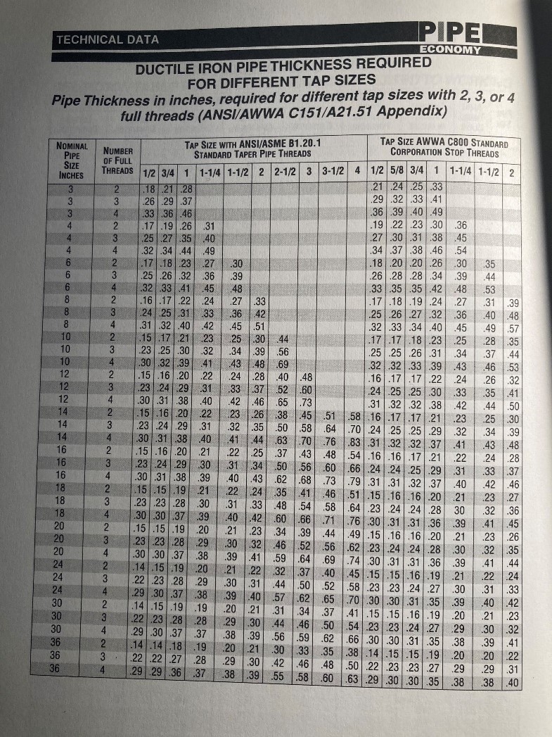 McWane Ductile offers a chart in their "Pipe Economy" to choose the proper metal thickness of pipe and thread count needed on the service tap to meet 500 psi requirements.