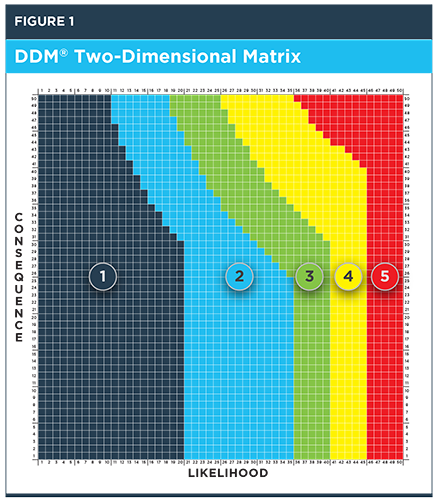 Two-Dimensional Matrix found in DIPRA's DDM.