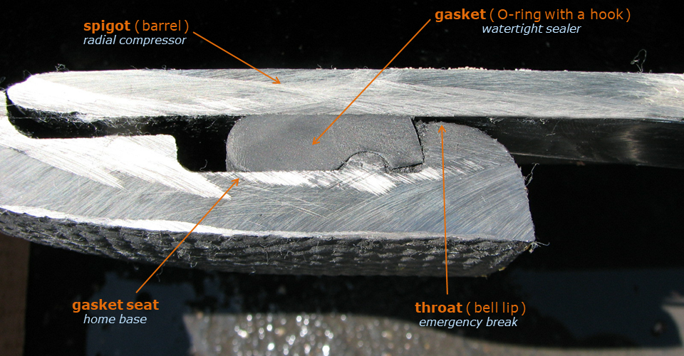 It takes a bell, a spigot, and a rubber gasket to make a watertight Ductile iron pipe joint.