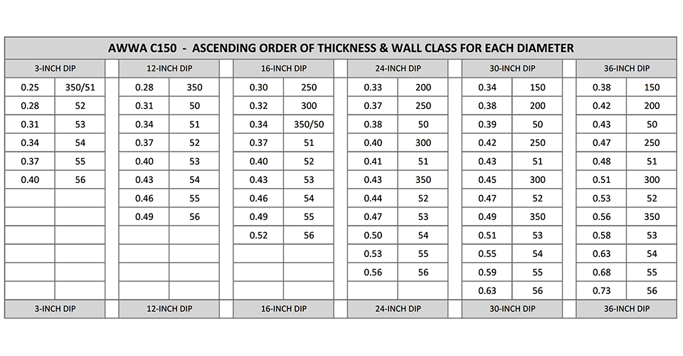 Note where various Pressure Class pipe falls between previously established Thickness Class pipe per diameter.